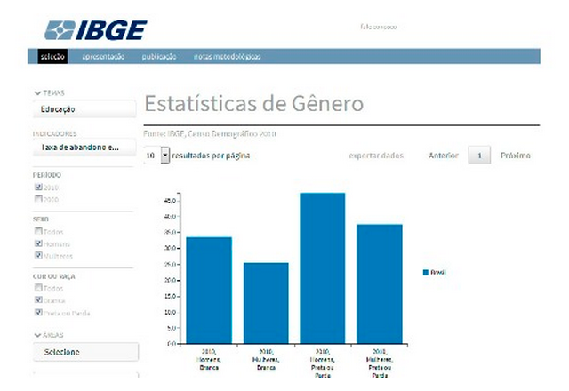 Publicação “Estatísticas de gênero”, do IBGE, mostra dados relevantes sobre a autonomia econômica das mulheres
